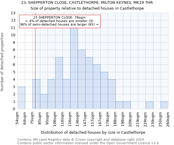 23, SHEPPERTON CLOSE, CASTLETHORPE, MILTON KEYNES, MK19 7HR: Size of property relative to detached houses in Castlethorpe