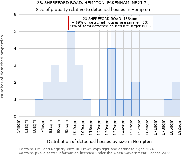 23, SHEREFORD ROAD, HEMPTON, FAKENHAM, NR21 7LJ: Size of property relative to detached houses in Hempton