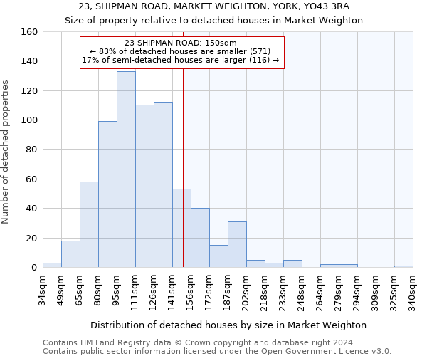 23, SHIPMAN ROAD, MARKET WEIGHTON, YORK, YO43 3RA: Size of property relative to detached houses in Market Weighton