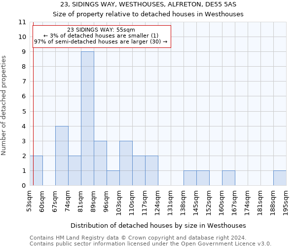 23, SIDINGS WAY, WESTHOUSES, ALFRETON, DE55 5AS: Size of property relative to detached houses in Westhouses