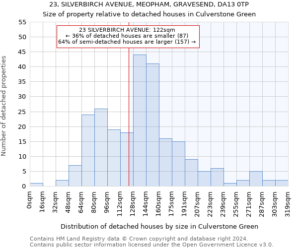 23, SILVERBIRCH AVENUE, MEOPHAM, GRAVESEND, DA13 0TP: Size of property relative to detached houses in Culverstone Green