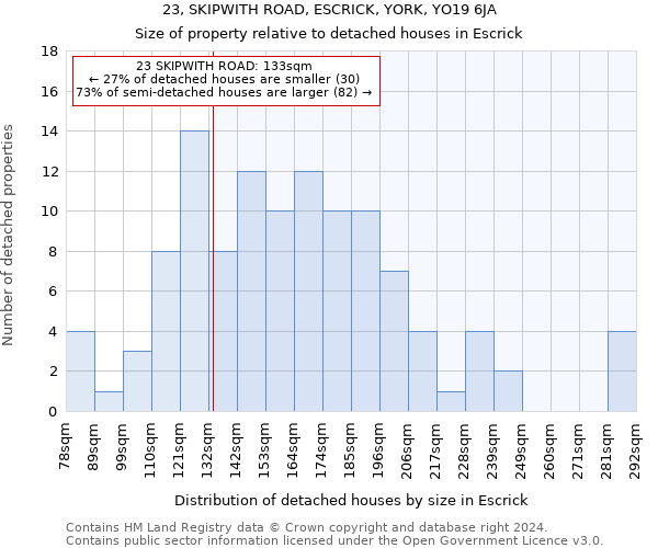23, SKIPWITH ROAD, ESCRICK, YORK, YO19 6JA: Size of property relative to detached houses in Escrick