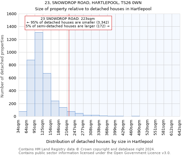 23, SNOWDROP ROAD, HARTLEPOOL, TS26 0WN: Size of property relative to detached houses in Hartlepool