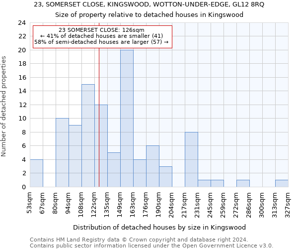 23, SOMERSET CLOSE, KINGSWOOD, WOTTON-UNDER-EDGE, GL12 8RQ: Size of property relative to detached houses in Kingswood