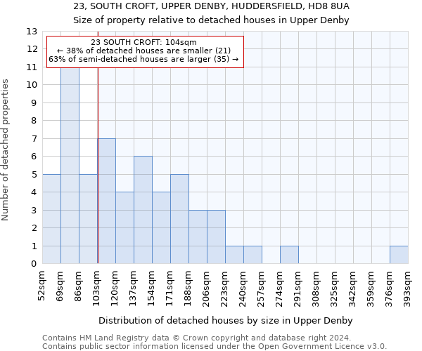 23, SOUTH CROFT, UPPER DENBY, HUDDERSFIELD, HD8 8UA: Size of property relative to detached houses in Upper Denby