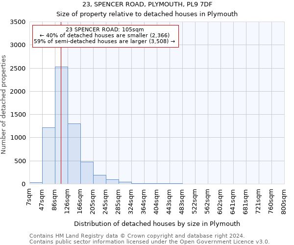 23, SPENCER ROAD, PLYMOUTH, PL9 7DF: Size of property relative to detached houses in Plymouth