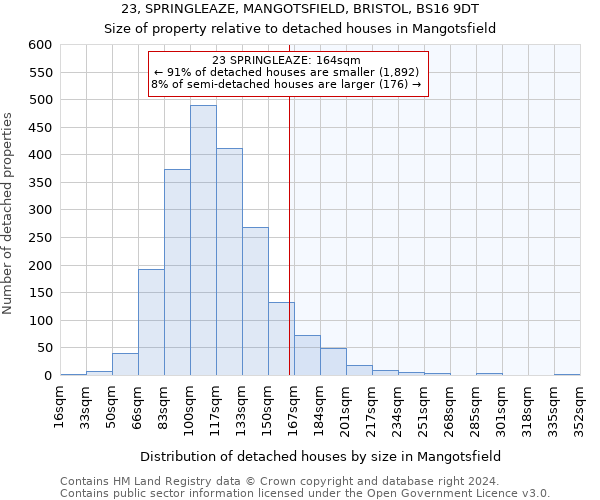 23, SPRINGLEAZE, MANGOTSFIELD, BRISTOL, BS16 9DT: Size of property relative to detached houses in Mangotsfield