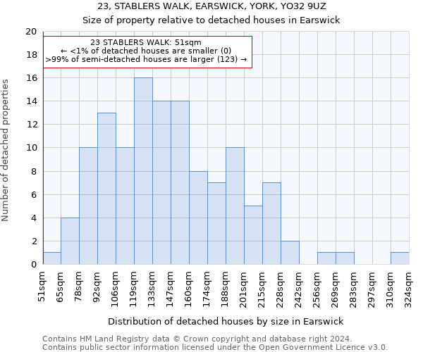 23, STABLERS WALK, EARSWICK, YORK, YO32 9UZ: Size of property relative to detached houses in Earswick