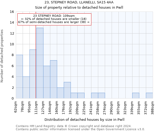 23, STEPNEY ROAD, LLANELLI, SA15 4AA: Size of property relative to detached houses in Pwll