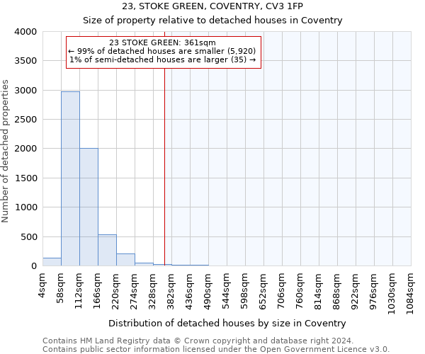 23, STOKE GREEN, COVENTRY, CV3 1FP: Size of property relative to detached houses in Coventry
