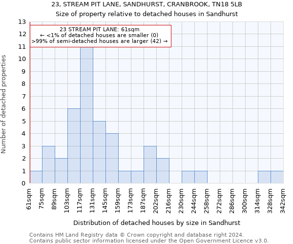 23, STREAM PIT LANE, SANDHURST, CRANBROOK, TN18 5LB: Size of property relative to detached houses in Sandhurst