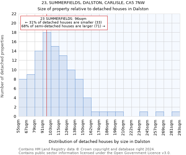 23, SUMMERFIELDS, DALSTON, CARLISLE, CA5 7NW: Size of property relative to detached houses in Dalston