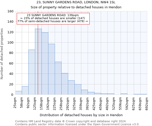 23, SUNNY GARDENS ROAD, LONDON, NW4 1SL: Size of property relative to detached houses in Hendon