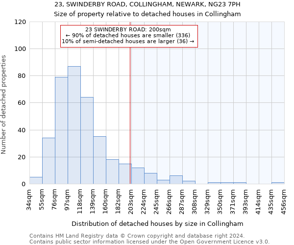 23, SWINDERBY ROAD, COLLINGHAM, NEWARK, NG23 7PH: Size of property relative to detached houses in Collingham