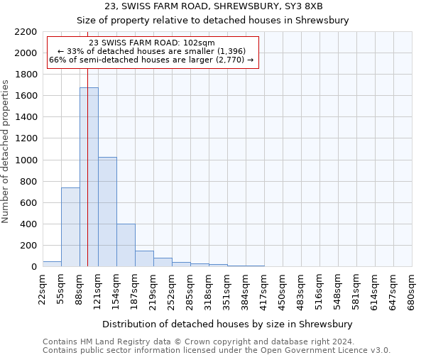 23, SWISS FARM ROAD, SHREWSBURY, SY3 8XB: Size of property relative to detached houses in Shrewsbury