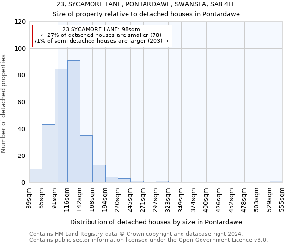23, SYCAMORE LANE, PONTARDAWE, SWANSEA, SA8 4LL: Size of property relative to detached houses in Pontardawe
