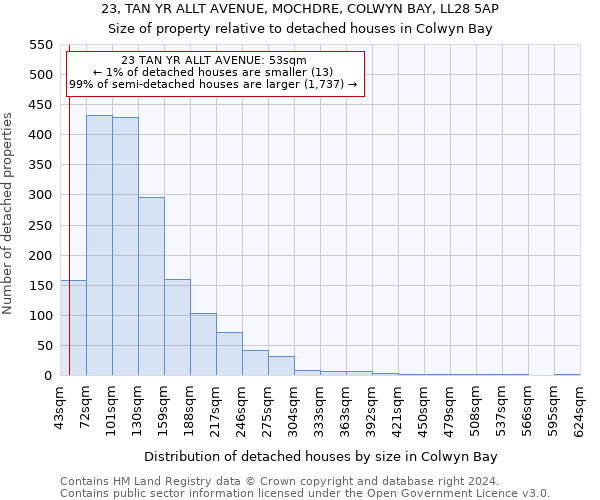 23, TAN YR ALLT AVENUE, MOCHDRE, COLWYN BAY, LL28 5AP: Size of property relative to detached houses in Colwyn Bay