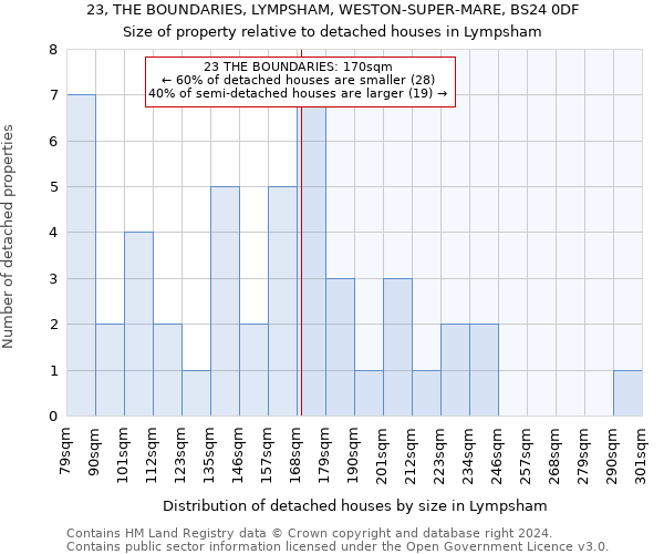 23, THE BOUNDARIES, LYMPSHAM, WESTON-SUPER-MARE, BS24 0DF: Size of property relative to detached houses in Lympsham