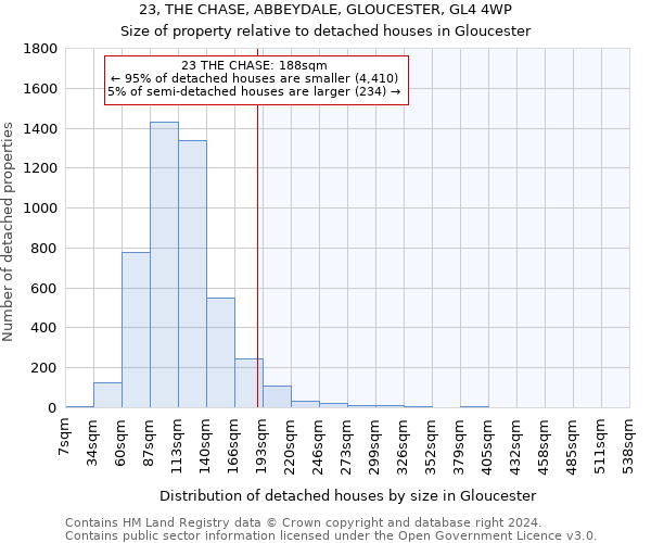 23, THE CHASE, ABBEYDALE, GLOUCESTER, GL4 4WP: Size of property relative to detached houses in Gloucester