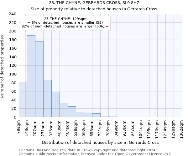 23, THE CHYNE, GERRARDS CROSS, SL9 8HZ: Size of property relative to detached houses in Gerrards Cross