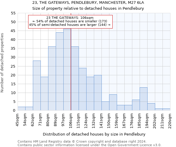 23, THE GATEWAYS, PENDLEBURY, MANCHESTER, M27 6LA: Size of property relative to detached houses in Pendlebury
