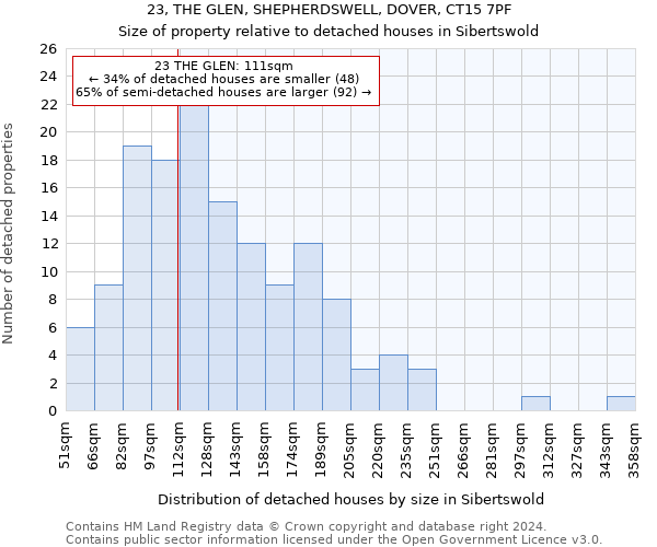 23, THE GLEN, SHEPHERDSWELL, DOVER, CT15 7PF: Size of property relative to detached houses in Sibertswold