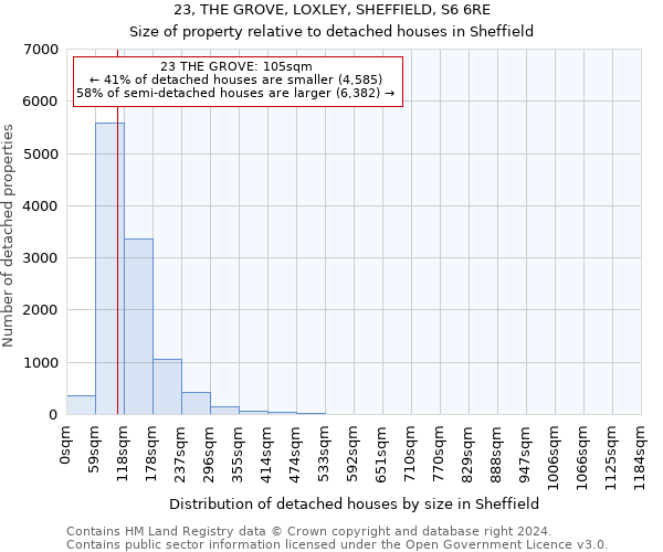 23, THE GROVE, LOXLEY, SHEFFIELD, S6 6RE: Size of property relative to detached houses in Sheffield