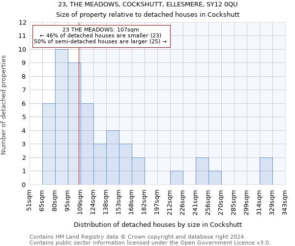 23, THE MEADOWS, COCKSHUTT, ELLESMERE, SY12 0QU: Size of property relative to detached houses in Cockshutt