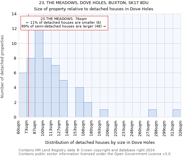 23, THE MEADOWS, DOVE HOLES, BUXTON, SK17 8DU: Size of property relative to detached houses in Dove Holes