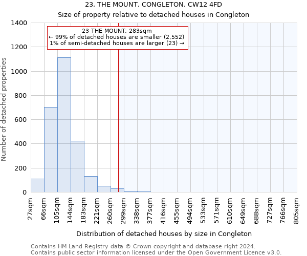 23, THE MOUNT, CONGLETON, CW12 4FD: Size of property relative to detached houses in Congleton