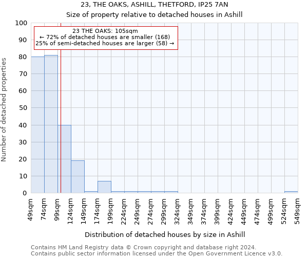 23, THE OAKS, ASHILL, THETFORD, IP25 7AN: Size of property relative to detached houses in Ashill