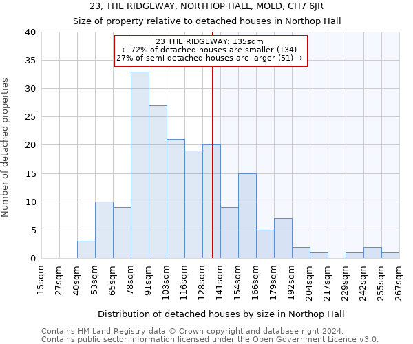 23, THE RIDGEWAY, NORTHOP HALL, MOLD, CH7 6JR: Size of property relative to detached houses in Northop Hall