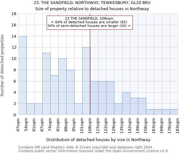 23, THE SANDFIELD, NORTHWAY, TEWKESBURY, GL20 8RU: Size of property relative to detached houses in Northway