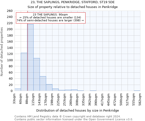 23, THE SAPLINGS, PENKRIDGE, STAFFORD, ST19 5DE: Size of property relative to detached houses in Penkridge