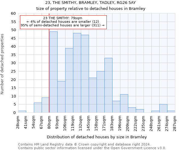 23, THE SMITHY, BRAMLEY, TADLEY, RG26 5AY: Size of property relative to detached houses in Bramley