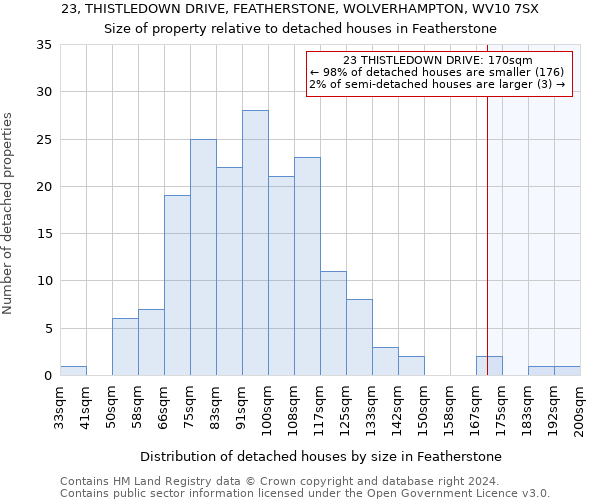 23, THISTLEDOWN DRIVE, FEATHERSTONE, WOLVERHAMPTON, WV10 7SX: Size of property relative to detached houses in Featherstone