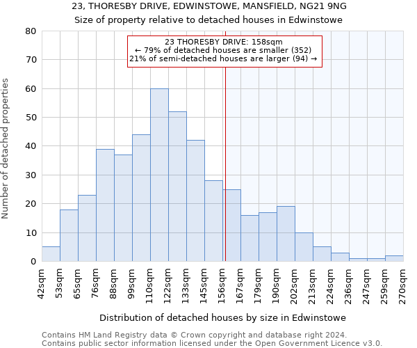 23, THORESBY DRIVE, EDWINSTOWE, MANSFIELD, NG21 9NG: Size of property relative to detached houses in Edwinstowe