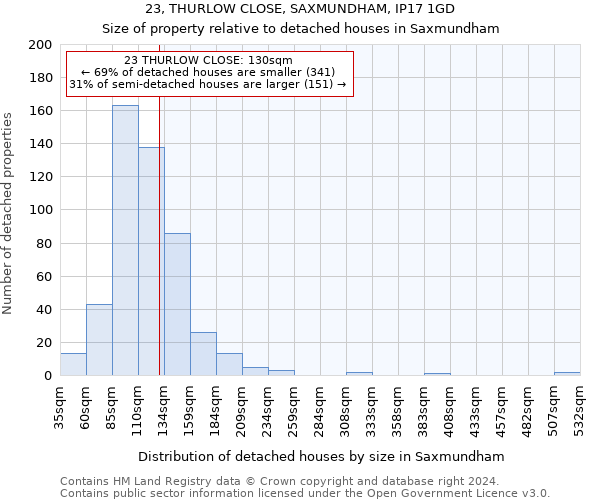 23, THURLOW CLOSE, SAXMUNDHAM, IP17 1GD: Size of property relative to detached houses in Saxmundham