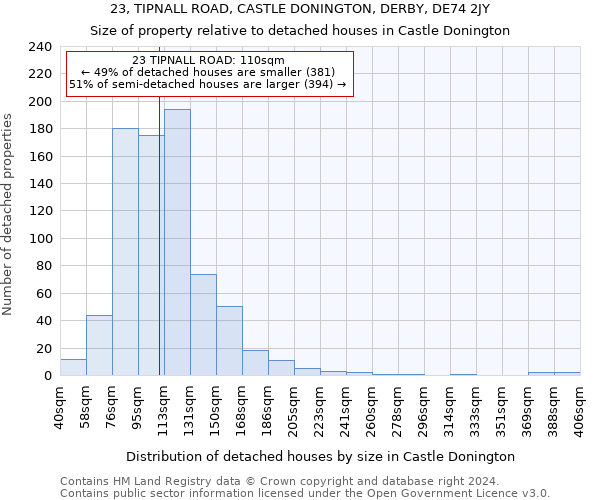 23, TIPNALL ROAD, CASTLE DONINGTON, DERBY, DE74 2JY: Size of property relative to detached houses in Castle Donington