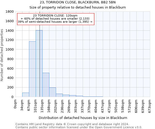 23, TORRIDON CLOSE, BLACKBURN, BB2 5BN: Size of property relative to detached houses in Blackburn