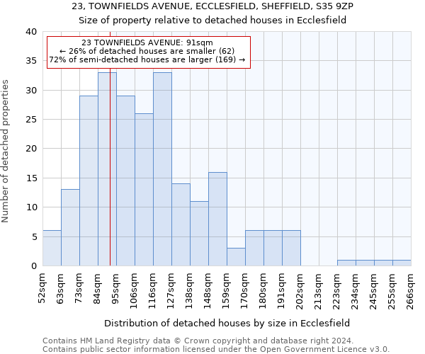 23, TOWNFIELDS AVENUE, ECCLESFIELD, SHEFFIELD, S35 9ZP: Size of property relative to detached houses in Ecclesfield