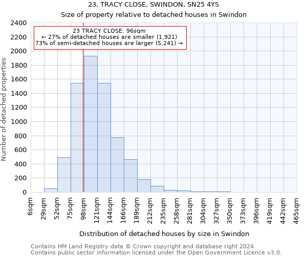 23, TRACY CLOSE, SWINDON, SN25 4YS: Size of property relative to detached houses in Swindon