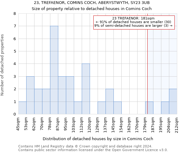 23, TREFAENOR, COMINS COCH, ABERYSTWYTH, SY23 3UB: Size of property relative to detached houses in Comins Coch