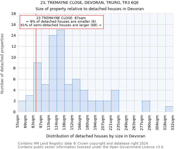 23, TREMAYNE CLOSE, DEVORAN, TRURO, TR3 6QE: Size of property relative to detached houses in Devoran