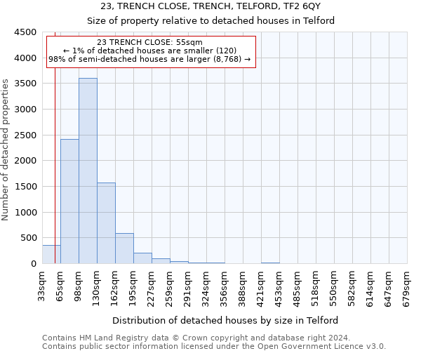 23, TRENCH CLOSE, TRENCH, TELFORD, TF2 6QY: Size of property relative to detached houses in Telford