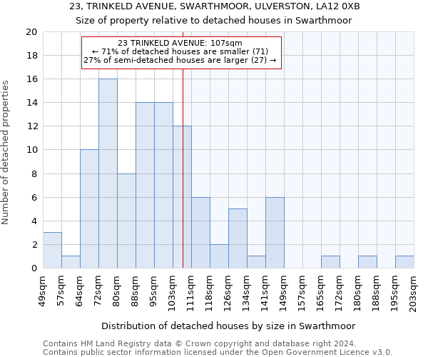 23, TRINKELD AVENUE, SWARTHMOOR, ULVERSTON, LA12 0XB: Size of property relative to detached houses in Swarthmoor