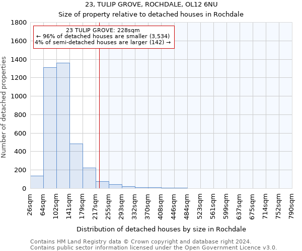 23, TULIP GROVE, ROCHDALE, OL12 6NU: Size of property relative to detached houses in Rochdale