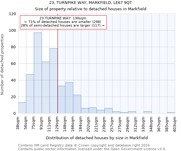 23, TURNPIKE WAY, MARKFIELD, LE67 9QT: Size of property relative to detached houses in Markfield