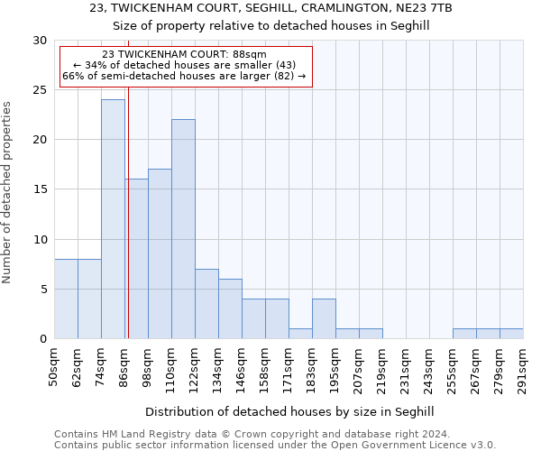 23, TWICKENHAM COURT, SEGHILL, CRAMLINGTON, NE23 7TB: Size of property relative to detached houses in Seghill