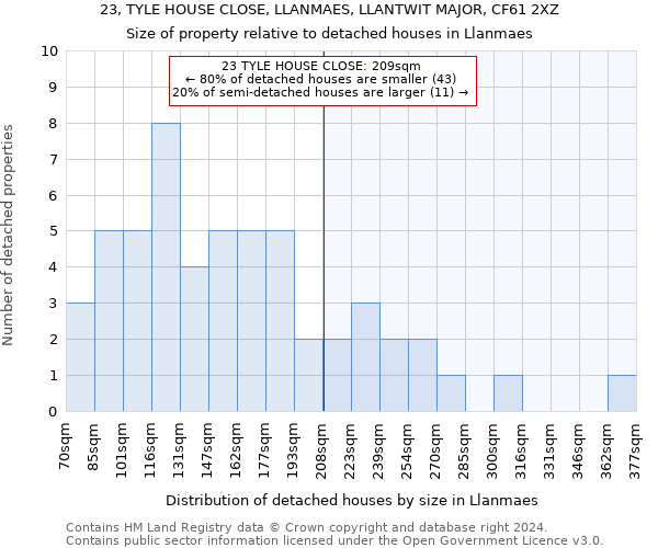 23, TYLE HOUSE CLOSE, LLANMAES, LLANTWIT MAJOR, CF61 2XZ: Size of property relative to detached houses in Llanmaes